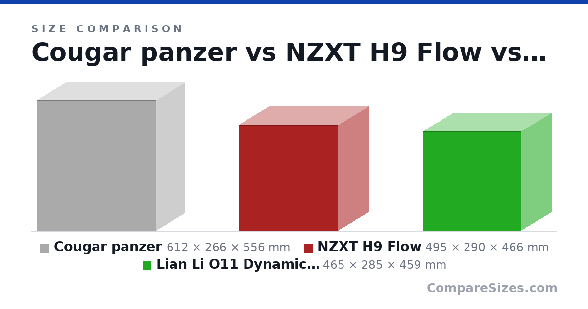 Size comparison of Cougar panzer (612 × 266 × 556 mm), NZXT H9 Flow (495 × 290 × 466 mm) and Lian Li O11 Dynamic Evo (465 × 285 × 459 mm), drawn to scale