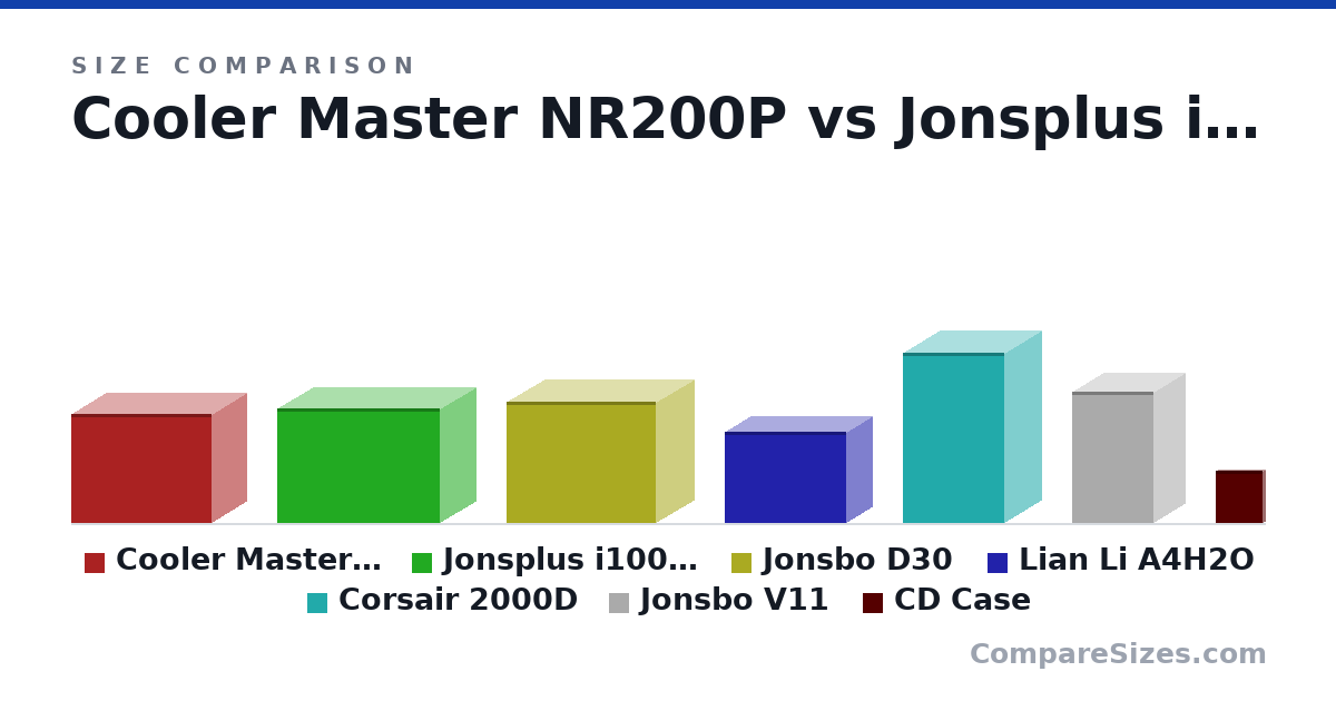 Size comparison of Cooler Master NR200P (292 × 185 × 376 mm), Jonsplus i100 Pro (307 × 194 × 435 mm), Jonsbo D30 (325 × 204 × 401 mm), Lian Li A4H2O (244 × 140 × 326 mm), Corsair 2000D (458 × 200 × 271 mm), Jonsbo V11 (353 × 170 × 217 mm), and 1 more, drawn to scale