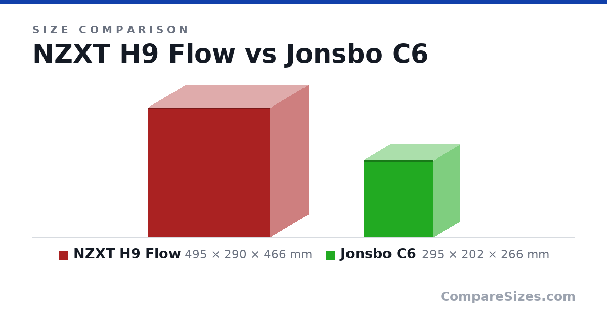 Size comparison of NZXT H9 Flow (495 × 290 × 466 mm) and Jonsbo C6 (295 × 202 × 266 mm), drawn to scale