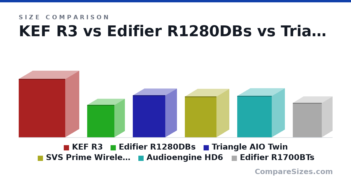 Size comparison of KEF R3 (422 × 200 × 336 mm), Edifier R1280DBs (234 × 146 × 196 mm), Triangle AIO Twin (304 × 165 × 235 mm), SVS Prime Wireless Pro (295 × 180 × 228 mm), Audioengine HD6 (30.0 × 18.5 × 25.0 cm) and Edifier R1700BTs (25.0 × 15.0 × 21.0 cm), drawn to scale