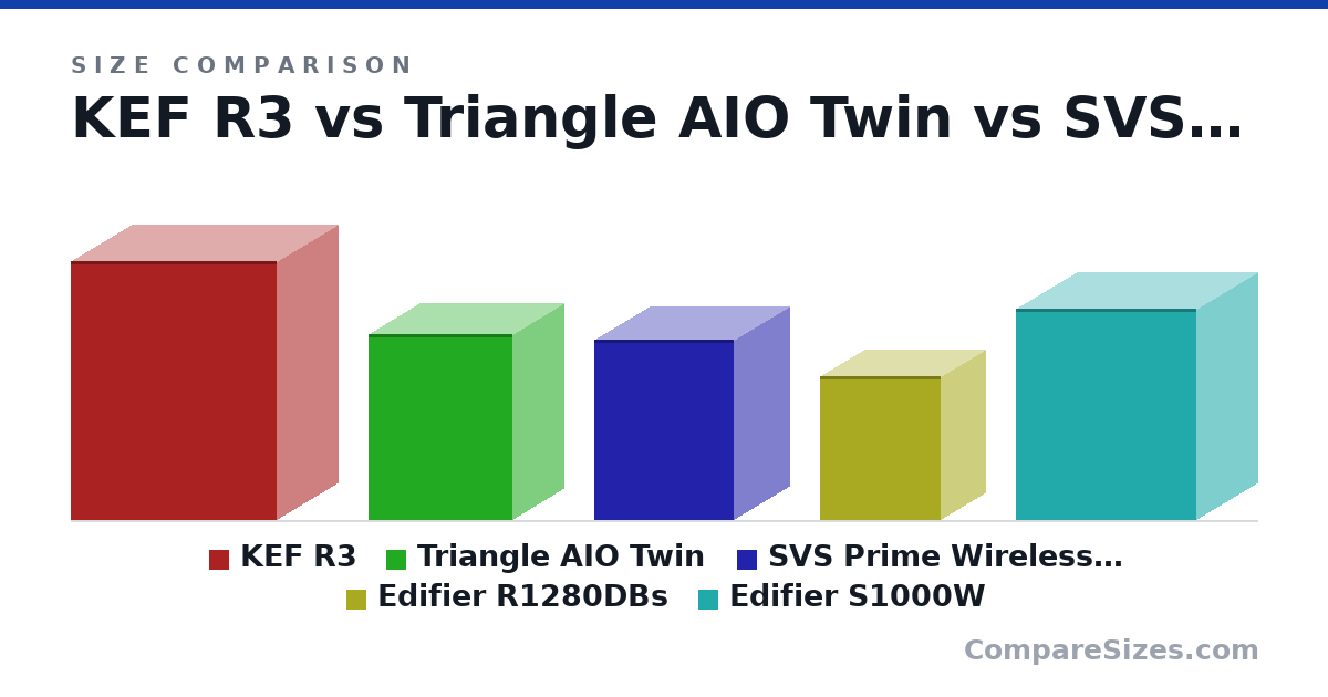 Size comparison of KEF R3 (422 × 200 × 336 mm), Triangle AIO Twin (304 × 165 × 235 mm), SVS Prime Wireless Pro (295 × 180 × 228 mm), Edifier R1280DBs (234 × 146 × 196 mm) and Edifier S1000W (34.5 × 19.8 × 29.5 cm), drawn to scale