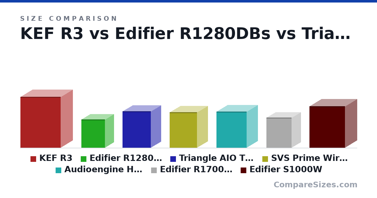 Size comparison of KEF R3 (422 × 200 × 336 mm), Edifier R1280DBs (234 × 146 × 196 mm), Triangle AIO Twin (304 × 165 × 235 mm), SVS Prime Wireless Pro (295 × 180 × 228 mm), Audioengine HD6 (30.0 × 18.5 × 25.0 cm), Edifier R1700BTs (25.0 × 15.0 × 21.0 cm), and 1 more, drawn to scale