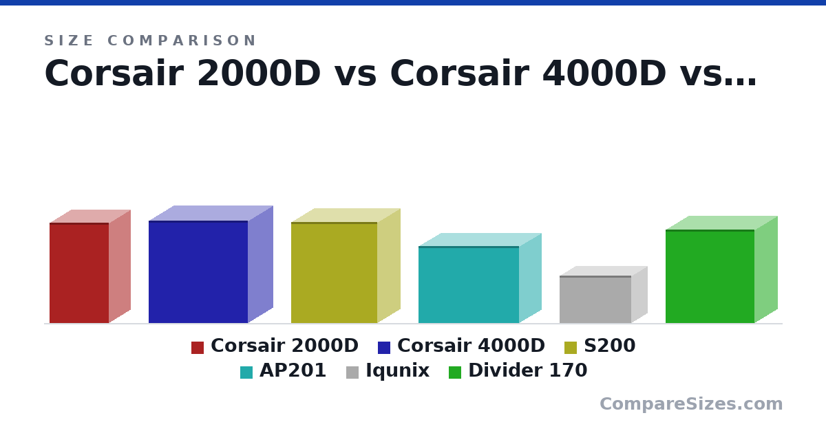 Size comparison of Corsair 2000D (458 × 200 × 271 mm), Corsair 4000D (466 × 230 × 453 mm), S200 (460 × 210 × 395 mm), AP201 (350 × 205 × 460 mm), Iqunix (217 × 149 × 330 mm) and Divider 170 (426 × 210 × 408 mm), drawn to scale