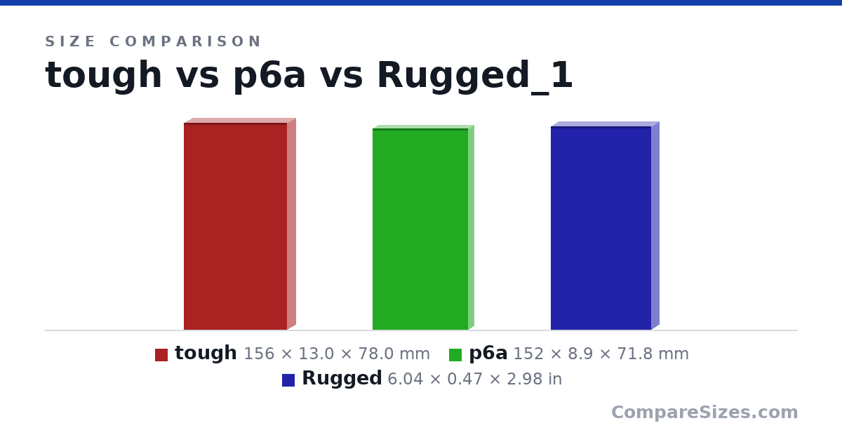 Size comparison of tough (156 × 13.0 × 78.0 mm), p6a (152 × 8.9 × 71.8 mm) and Rugged (6.04 × 0.47 × 2.98 in), drawn to scale