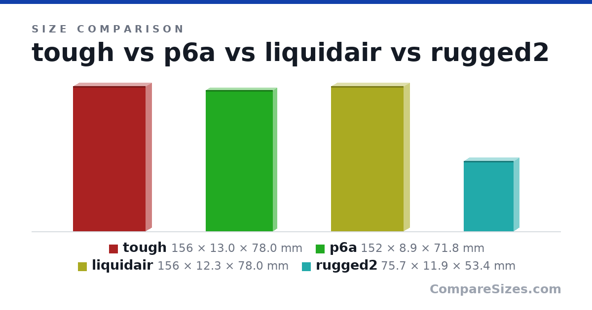 Size comparison of tough (156 × 13.0 × 78.0 mm), p6a (152 × 8.9 × 71.8 mm), liquidair (156 × 12.3 × 78.0 mm) and rugged2 (75.7 × 11.9 × 53.4 mm), drawn to scale