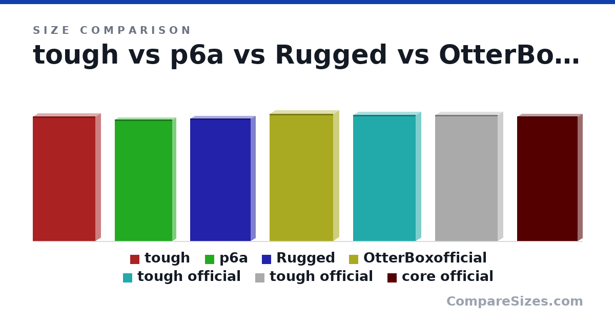 Size comparison of tough (156 × 13.0 × 78.0 mm), p6a (152 × 8.9 × 71.8 mm), Rugged (6.04 × 0.47 × 2.98 in), OtterBoxofficial (159 × 14.8 × 79.5 mm), tough official (6.21 × 0.52 × 3.07 in), tough official (6.21 × 0.52 × 3.07 in), and 1 more, drawn to scale