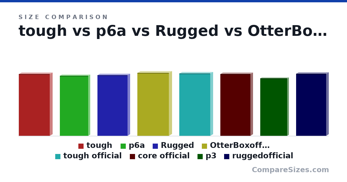 Size comparison of tough (156 × 13.0 × 78.0 mm), p6a (152 × 8.9 × 71.8 mm), Rugged (6.04 × 0.47 × 2.98 in), OtterBoxofficial (159 × 14.8 × 79.5 mm), tough official (6.21 × 0.52 × 3.07 in), core official (6.14 × 0.47 × 2.98 in), and 2 more, drawn to scale