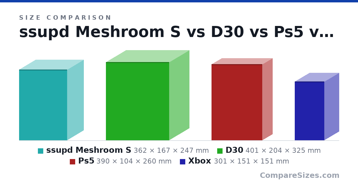 Size comparison of ssupd Meshroom S (362 × 167 × 247 mm), D30 (401 × 204 × 325 mm), Ps5 (390 × 104 × 260 mm) and Xbox (301 × 151 × 151 mm), drawn to scale