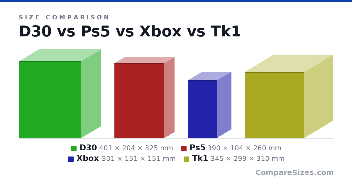 Size comparison of D30 (401 × 204 × 325 mm), Ps5 (390 × 104 × 260 mm), Xbox (301 × 151 × 151 mm) and Tk1 (345 × 299 × 310 mm), drawn to scale