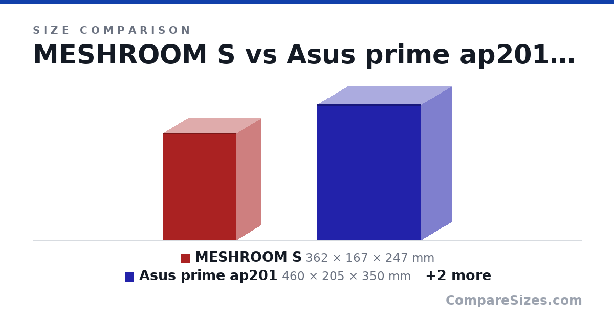 Size comparison of MESHROOM S (362 × 167 × 247 mm), Asus prime ap201 (460 × 205 × 350 mm), Corsair 4000d airflow (466 × 230 × 453 mm) and Mars Gaming Mc400 (356 × 276 × 304 mm), drawn to scale