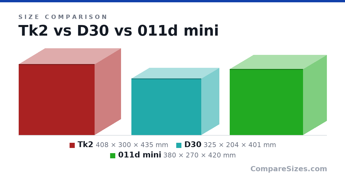 Size comparison of Tk2 (408 × 300 × 435 mm), D30 (325 × 204 × 401 mm) and 011d mini (380 × 270 × 420 mm), drawn to scale