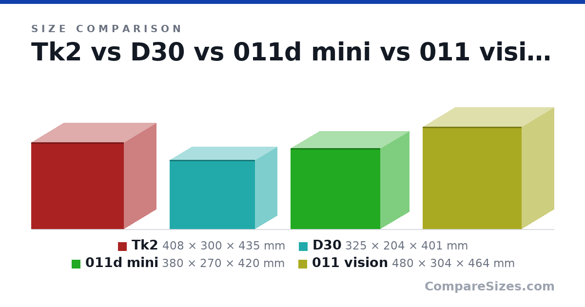 Size comparison of Tk2 (408 × 300 × 435 mm), D30 (325 × 204 × 401 mm), 011d mini (380 × 270 × 420 mm) and 011 vision (480 × 304 × 464 mm), drawn to scale
