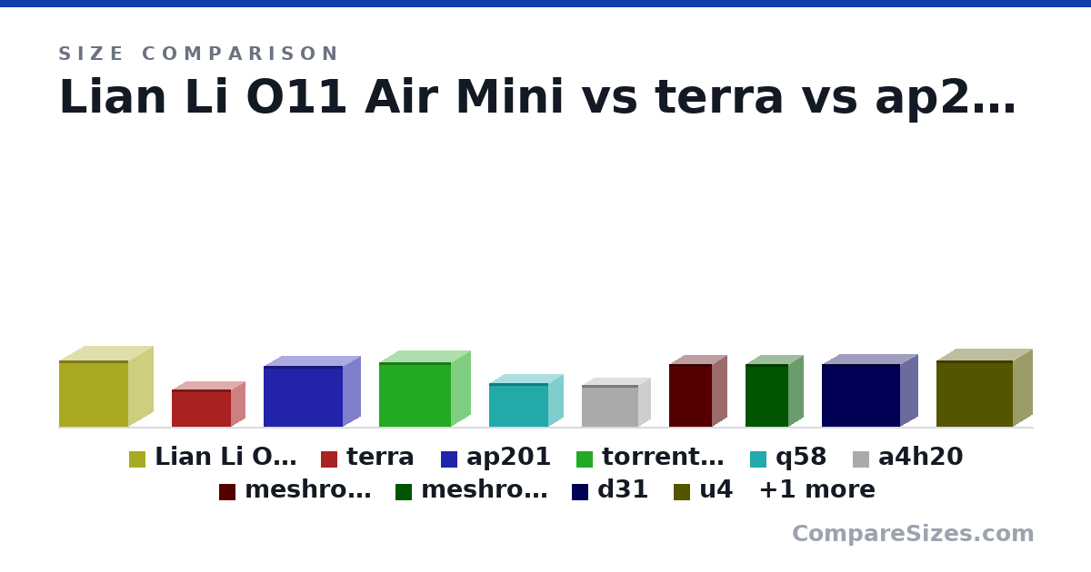 Size comparison of Lian Li O11 Air Mini (384 × 400 × 288 mm), terra (218 × 343 × 153 mm), ap201 (350 × 460 × 205 mm), torrent nano (374 × 417 × 222 mm), q58 (250 × 342 × 170 mm), a4h20 (244 × 326 × 140 mm), and 5 more, drawn to scale
