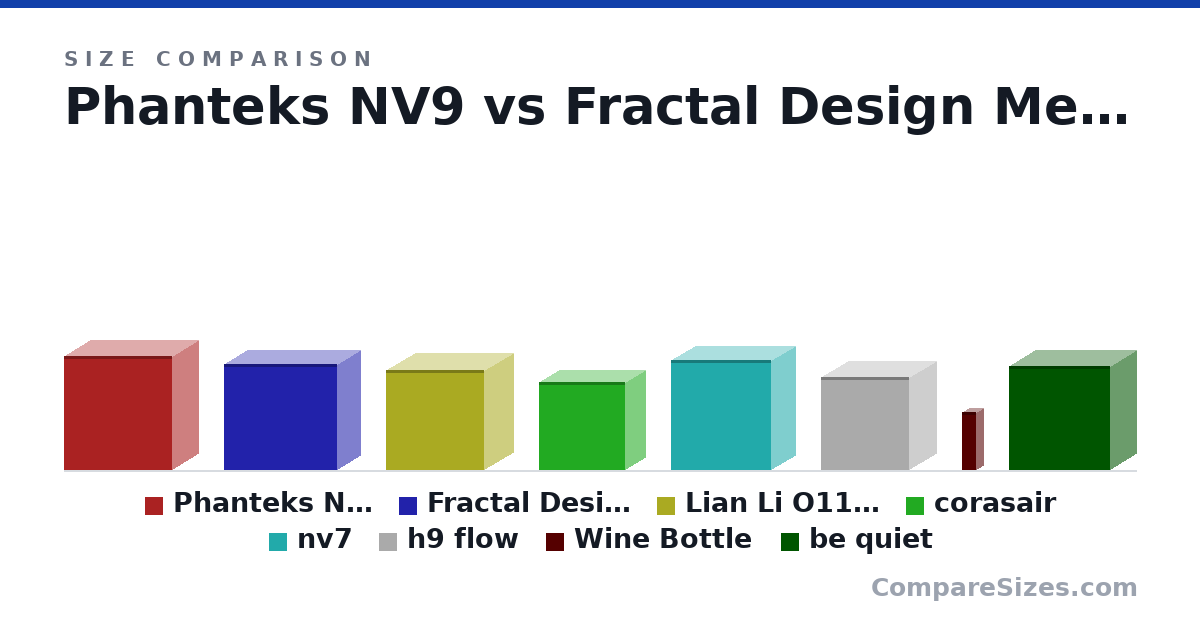 Size comparison of Phanteks NV9 (607 × 276 × 572 mm), Fractal Design Meshify 2 XL (566 × 240 × 600 mm), Lian Li O11 Dynamic EVO XL (531 × 304 × 522 mm), corasair (467 × 216 × 455 mm), nv7 (586 × 253 × 532 mm), h9 flow (495 × 290 × 466 mm), and 2 more, drawn to scale