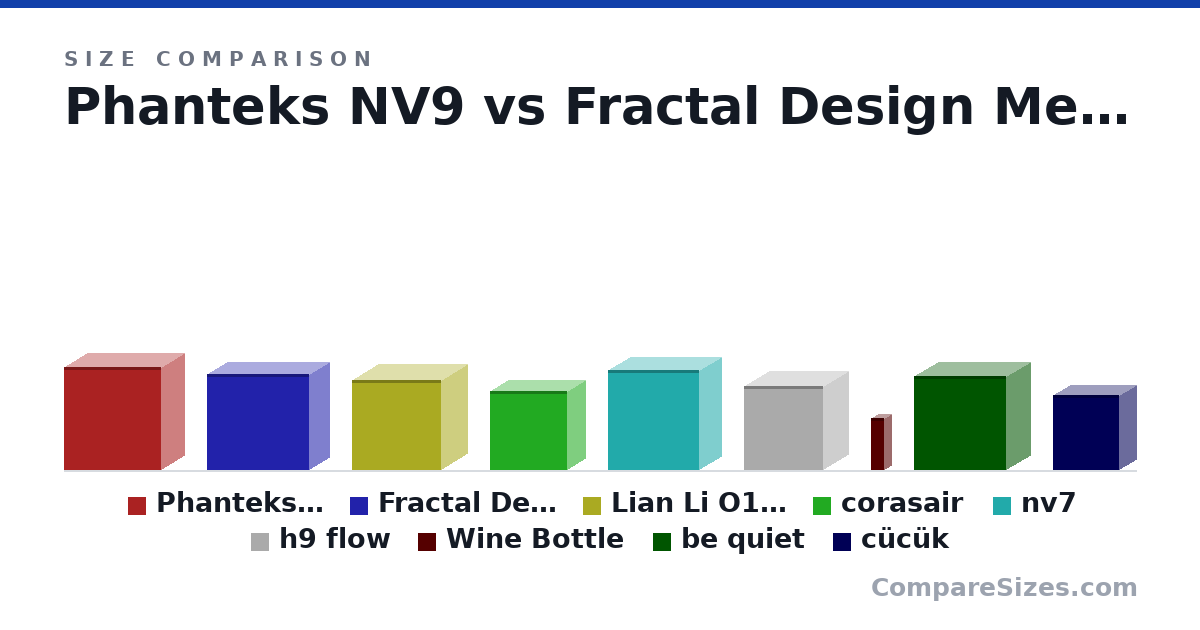 Size comparison of Phanteks NV9 (607 × 276 × 572 mm), Fractal Design Meshify 2 XL (566 × 240 × 600 mm), Lian Li O11 Dynamic EVO XL (531 × 304 × 522 mm), corasair (467 × 216 × 455 mm), nv7 (586 × 253 × 532 mm), h9 flow (495 × 290 × 466 mm), and 3 more, drawn to scale