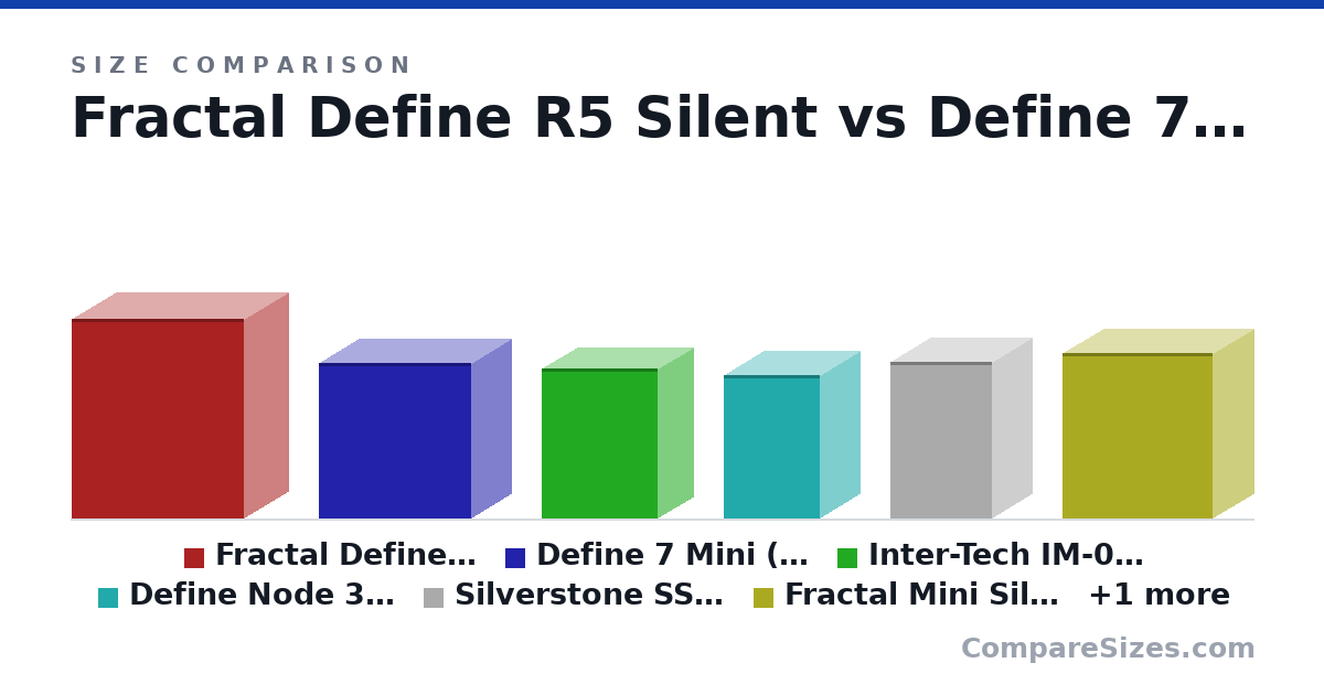 Size comparison of Fractal Define R5 Silent (521 × 232 × 451 mm), Define 7 Mini (Silence) (406 × 205 × 399 mm), Inter-Tech IM-01 Pocket / SAMA-01 (391 × 185 × 303 mm), Define Node 304 (mini-itx) (374 × 210 × 250 mm), Silverstone SST-CS-351 (411 × 209 × 265 mm), Fractal Mini Silent Pop (432 × 215 × 393 mm), and 1 more, drawn to scale