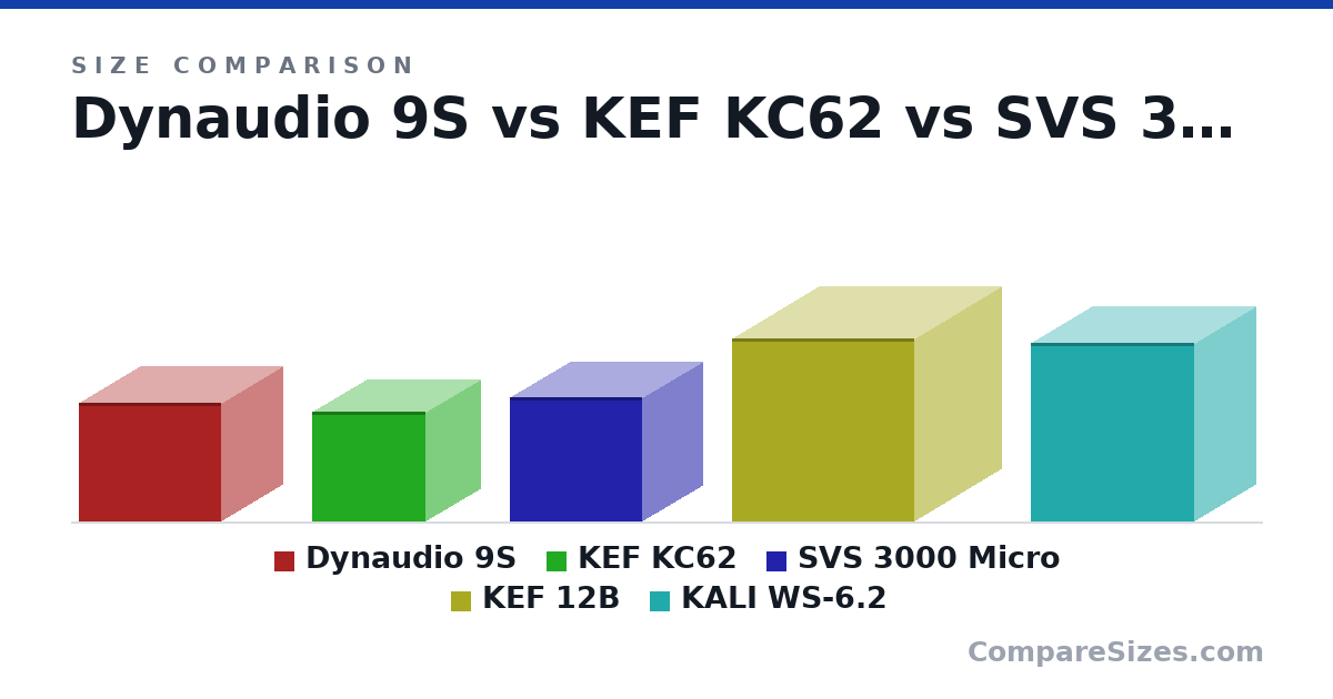 Size comparison of Dynaudio 9S (266 × 276 × 320 mm), KEF KC62 (246 × 248 × 256 mm), SVS 3000 Micro (278 × 271 × 297 mm), KEF 12B (410 × 393 × 410 mm) and KALI WS-6.2 (400 × 279 × 368 mm), drawn to scale
