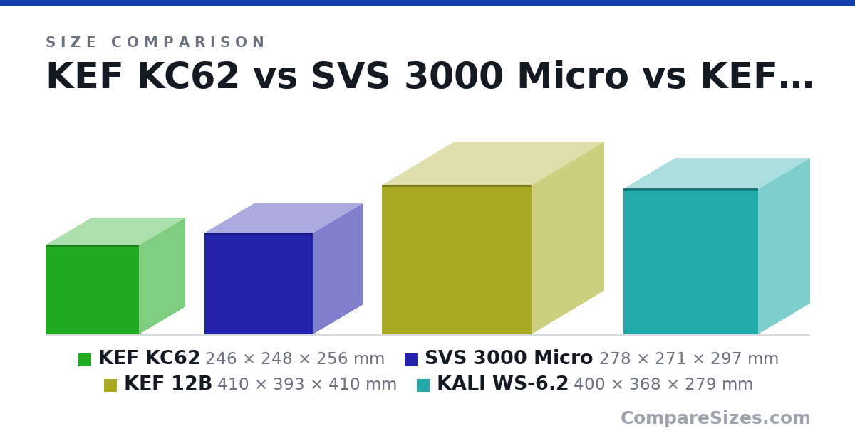 Size comparison of KEF KC62 (246 × 248 × 256 mm), SVS 3000 Micro (278 × 271 × 297 mm), KEF 12B (410 × 393 × 410 mm) and KALI WS-6.2 (400 × 368 × 279 mm), drawn to scale