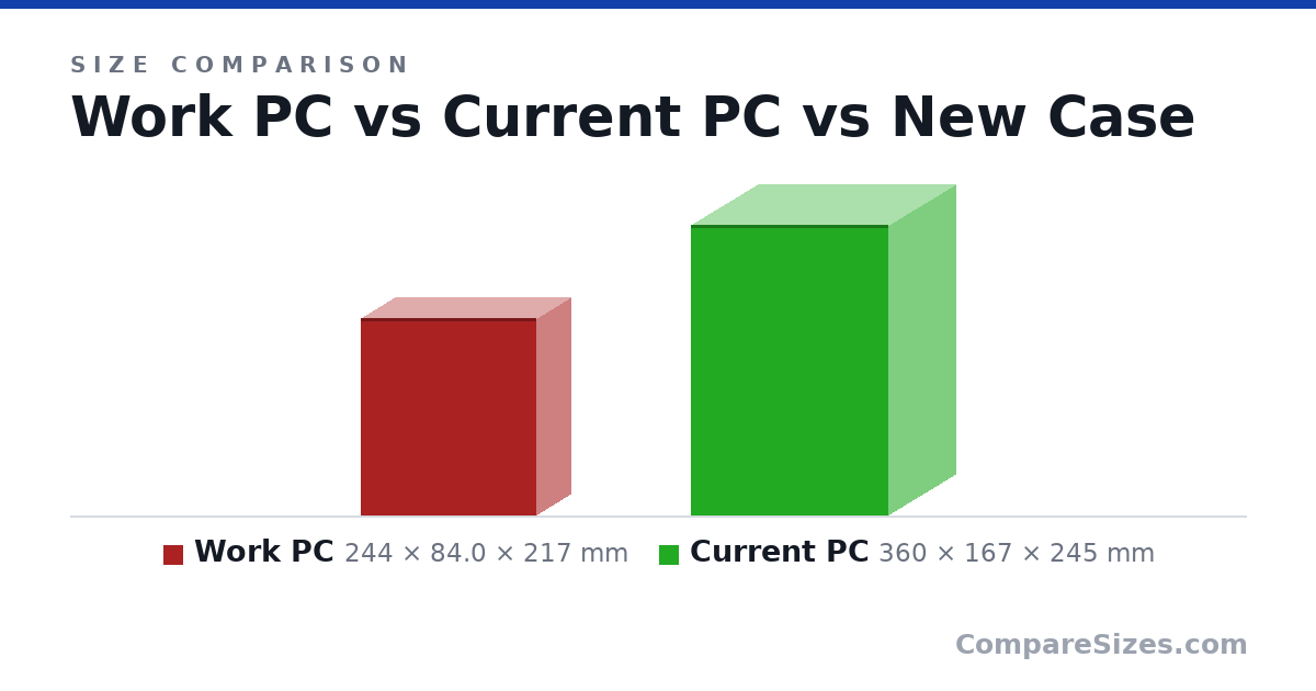 Size comparison of Work PC (244 × 84.0 × 217 mm), Current PC (360 × 167 × 245 mm) and New Case, drawn to scale