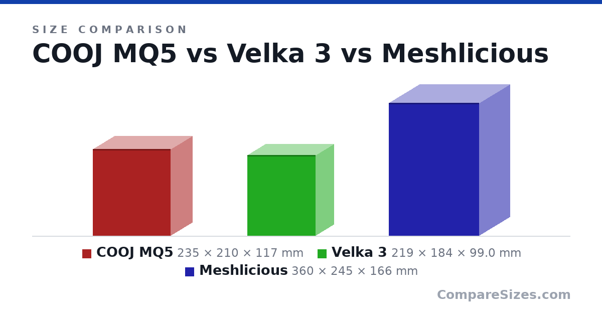 Size comparison of COOJ MQ5 (235 × 210 × 117 mm), Velka 3 (219 × 184 × 99.0 mm) and Meshlicious (360 × 245 × 166 mm), drawn to scale