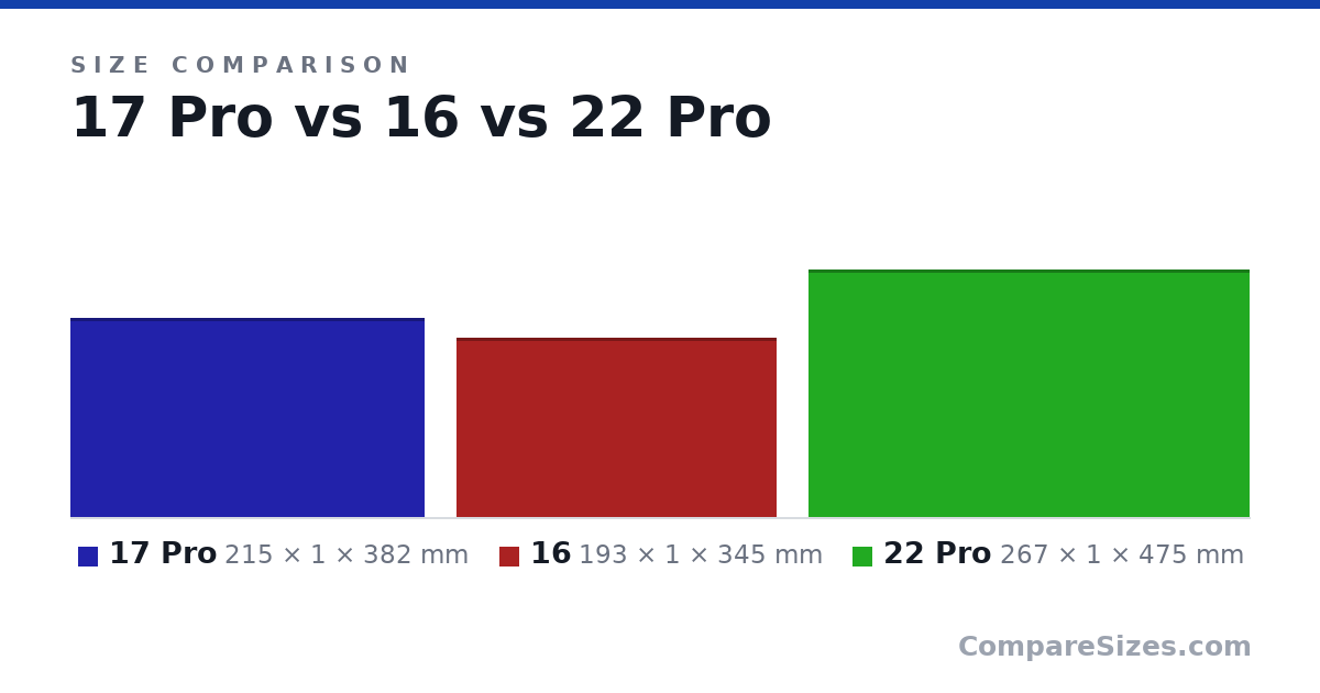 Size comparison of 17 Pro (215 × 1 × 382 mm), 16 (193 × 1 × 345 mm) and 22 Pro (267 × 1 × 475 mm), drawn to scale