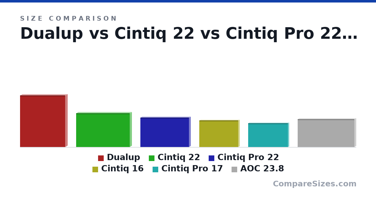 Size comparison of Dualup (550 × 45.0 × 482 mm), Cintiq 22 (359 × 40.0 × 570 mm), Cintiq Pro 22 (312 × 30.5 × 516 mm), Cintiq 16 (284 × 25.4 × 413 mm), Cintiq Pro 17 (254 × 20.3 × 424 mm) and AOC 23.8 (296 × 35.0 × 604 mm), drawn to scale