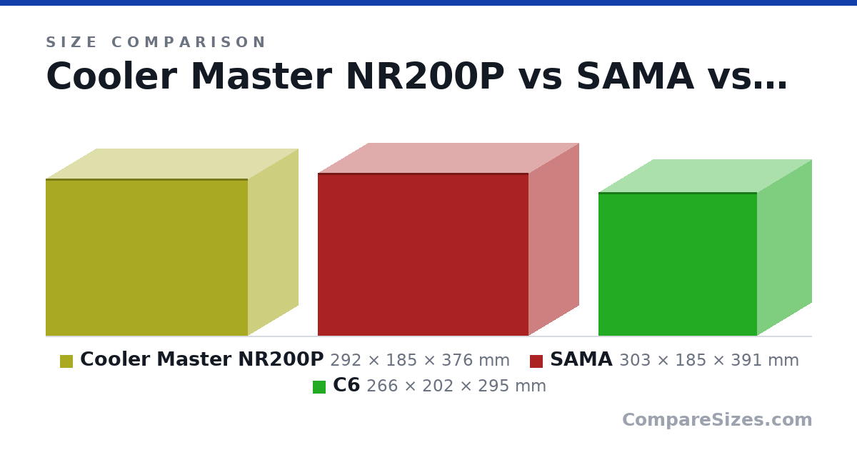 Size comparison of Cooler Master NR200P (292 × 185 × 376 mm), SAMA (303 × 185 × 391 mm) and C6 (266 × 202 × 295 mm), drawn to scale