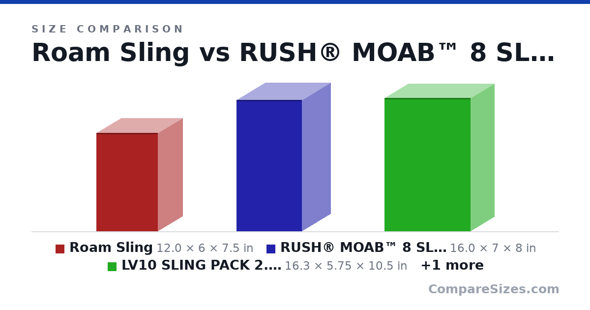 Size comparison of Roam Sling (12.0 × 6 × 7.5 in), RUSH® MOAB™ 8 SLING PACK 13L (16.0 × 7 × 8 in), LV10 SLING PACK 2.0 13L (16.3 × 5.75 × 10.5 in) and LV8 SLING PACK 8L (14.0 × 4 × 8.5 in), drawn to scale