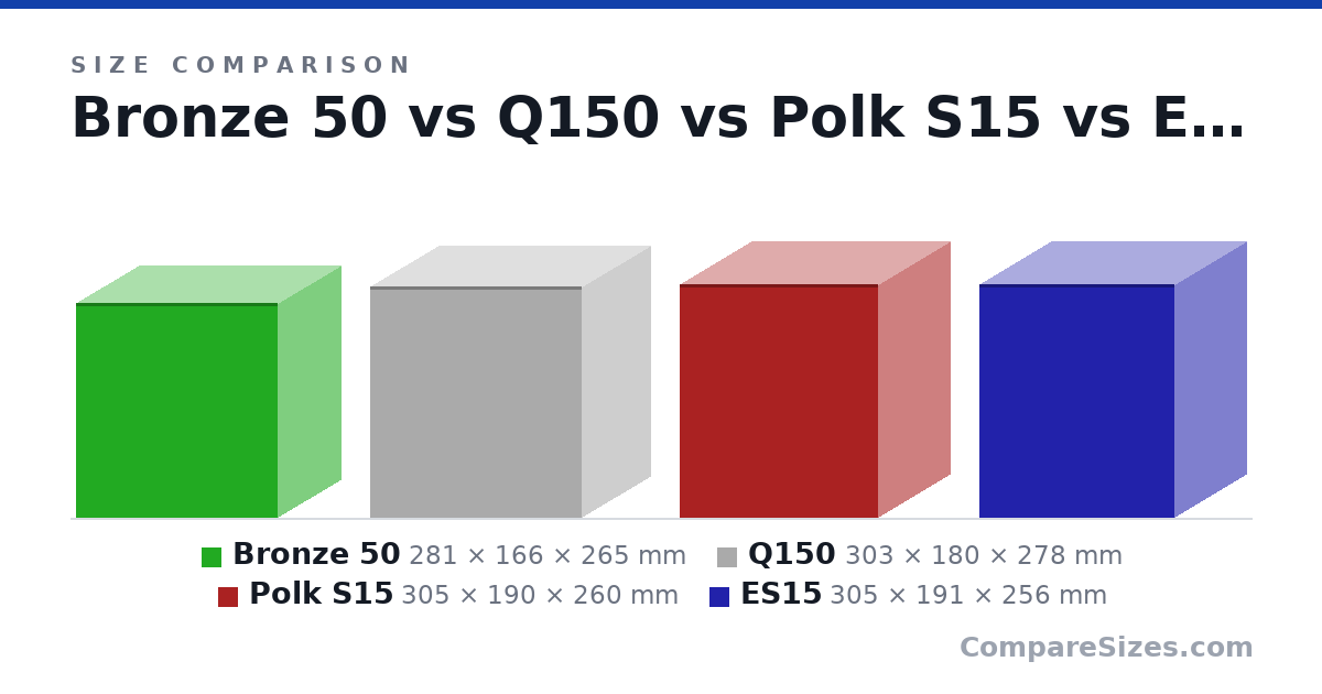 Size comparison of Bronze 50 (281 × 166 × 265 mm), Q150 (303 × 180 × 278 mm), Polk S15 (305 × 190 × 260 mm) and ES15 (305 × 191 × 256 mm), drawn to scale