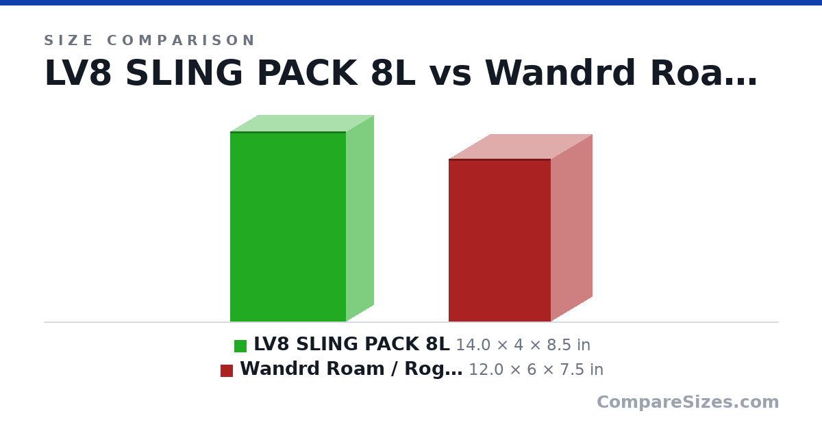 Size comparison of LV8 SLING PACK 8L (14.0 × 4 × 8.5 in) and Wandrd Roam / Rogue bag (12.0 × 6 × 7.5 in), drawn to scale