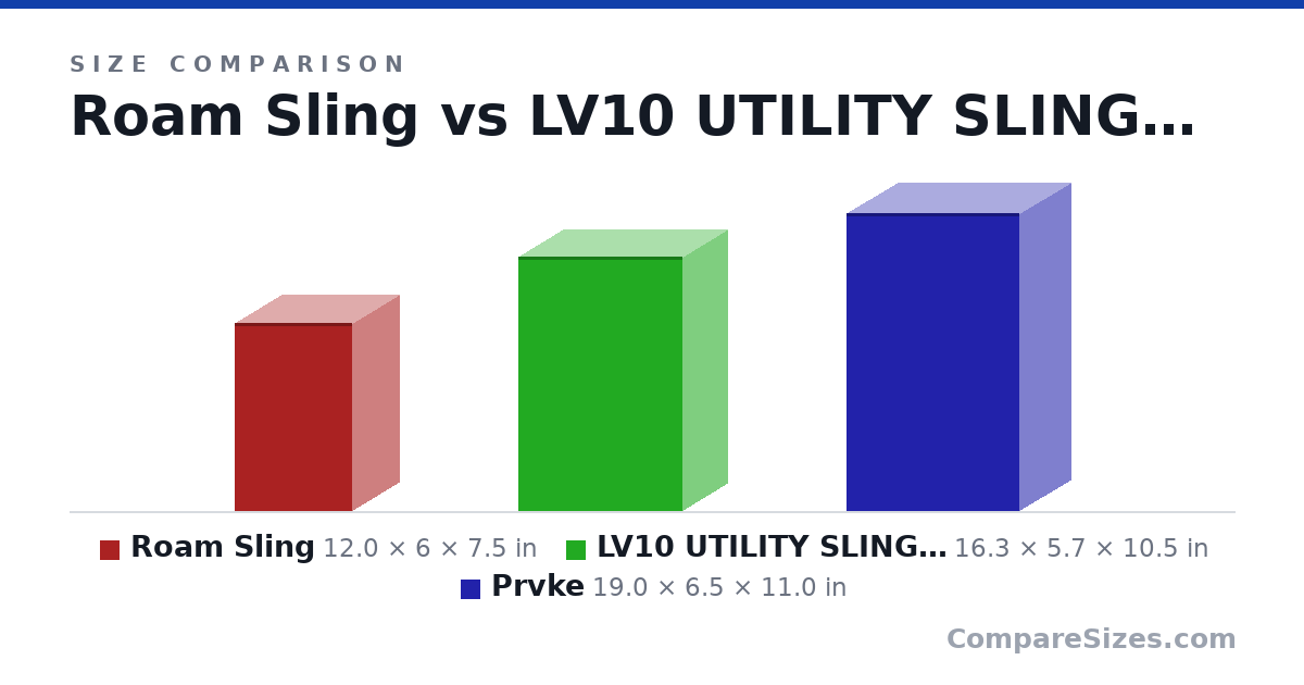 Size comparison of Roam Sling (12.0 × 6 × 7.5 in), LV10 UTILITY SLING PACK (16.3 × 5.7 × 10.5 in) and Prvke (19.0 × 6.5 × 11.0 in), drawn to scale