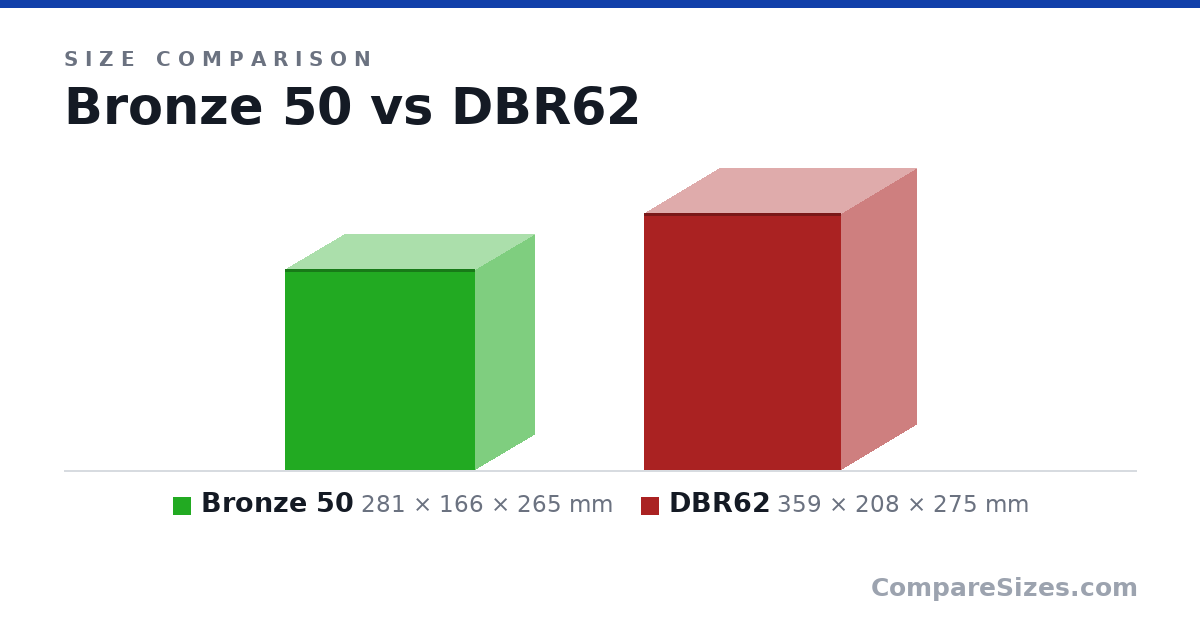 Size comparison of Bronze 50 (281 × 166 × 265 mm) and DBR62 (359 × 208 × 275 mm), drawn to scale