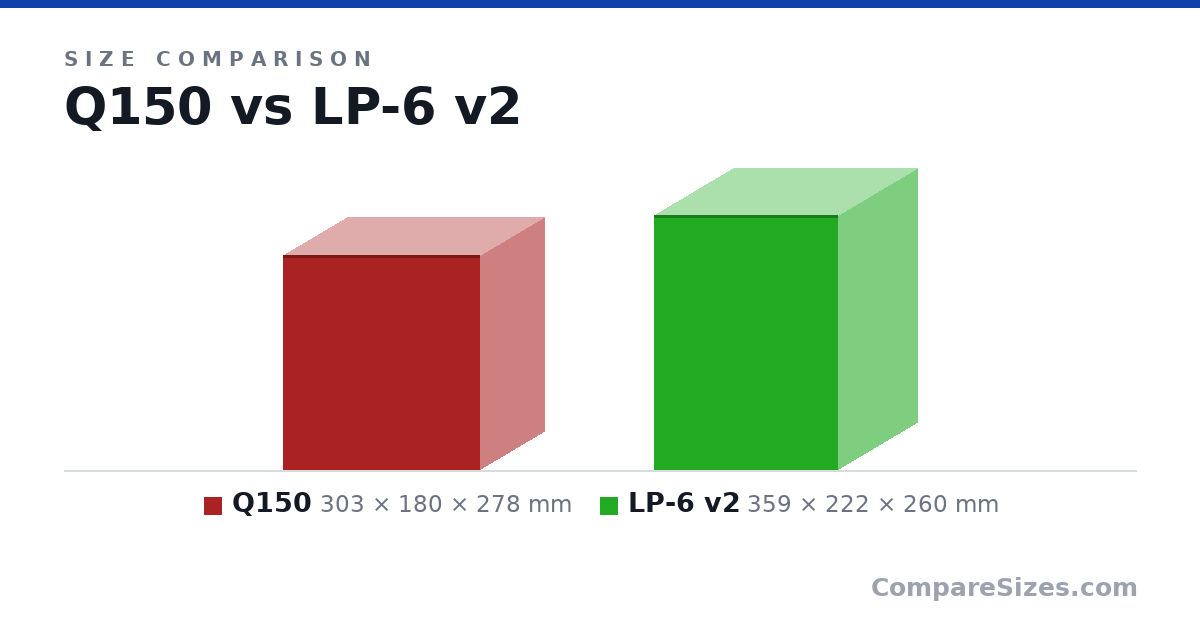 Size comparison of Q150 (303 × 180 × 278 mm) and LP-6 v2 (359 × 222 × 260 mm), drawn to scale