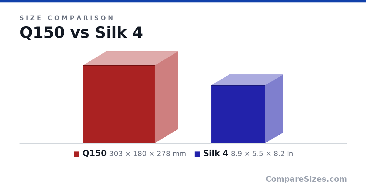 Size comparison of Q150 (303 × 180 × 278 mm) and Silk 4 (8.9 × 5.5 × 8.2 in), drawn to scale