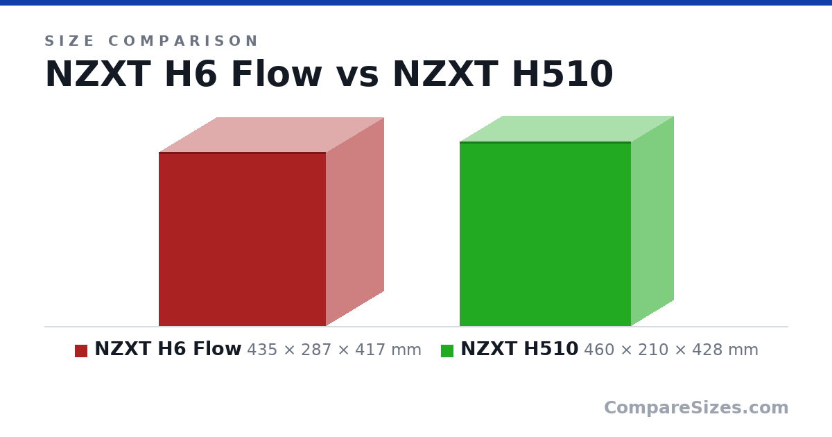 Size comparison of NZXT H6 Flow (435 × 287 × 417 mm) and NZXT H510 (460 × 210 × 428 mm), drawn to scale