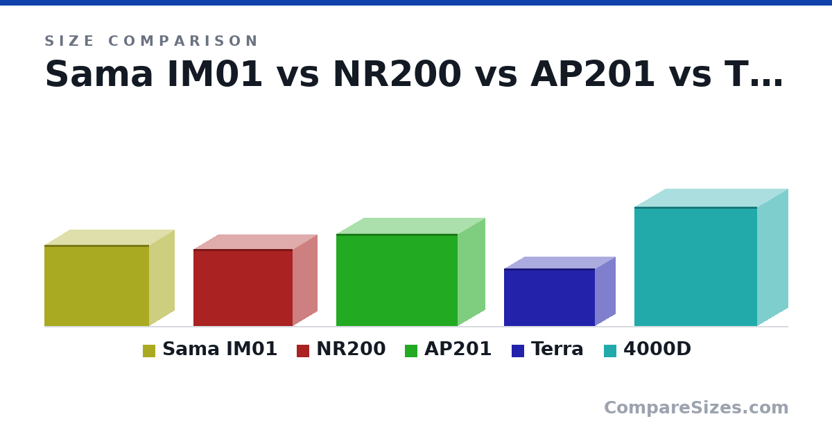 Size comparison of Sama IM01 (12.1 × 7.4 × 15.6 in), NR200 (11.5 × 7.28 × 14.8 in), AP201 (13.8 × 8.07 × 18.1 in), Terra (8.58 × 6.02 × 13.5 in) and 4000D (17.8 × 9.06 × 18.4 in), drawn to scale