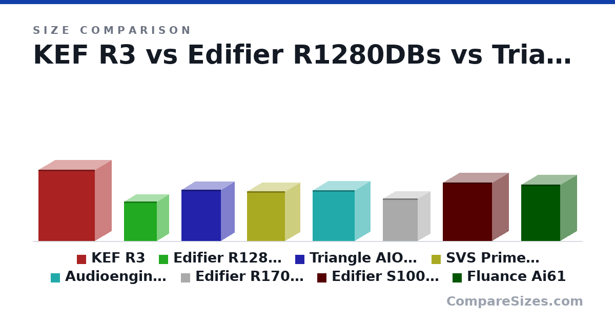 Size comparison of KEF R3 (422 × 200 × 336 mm), Edifier R1280DBs (234 × 146 × 196 mm), Triangle AIO Twin (304 × 165 × 235 mm), SVS Prime Wireless Pro (295 × 180 × 228 mm), Audioengine HD6 (30.0 × 18.5 × 25.0 cm), Edifier R1700BTs (25.0 × 15.0 × 21.0 cm), and 2 more, drawn to scale