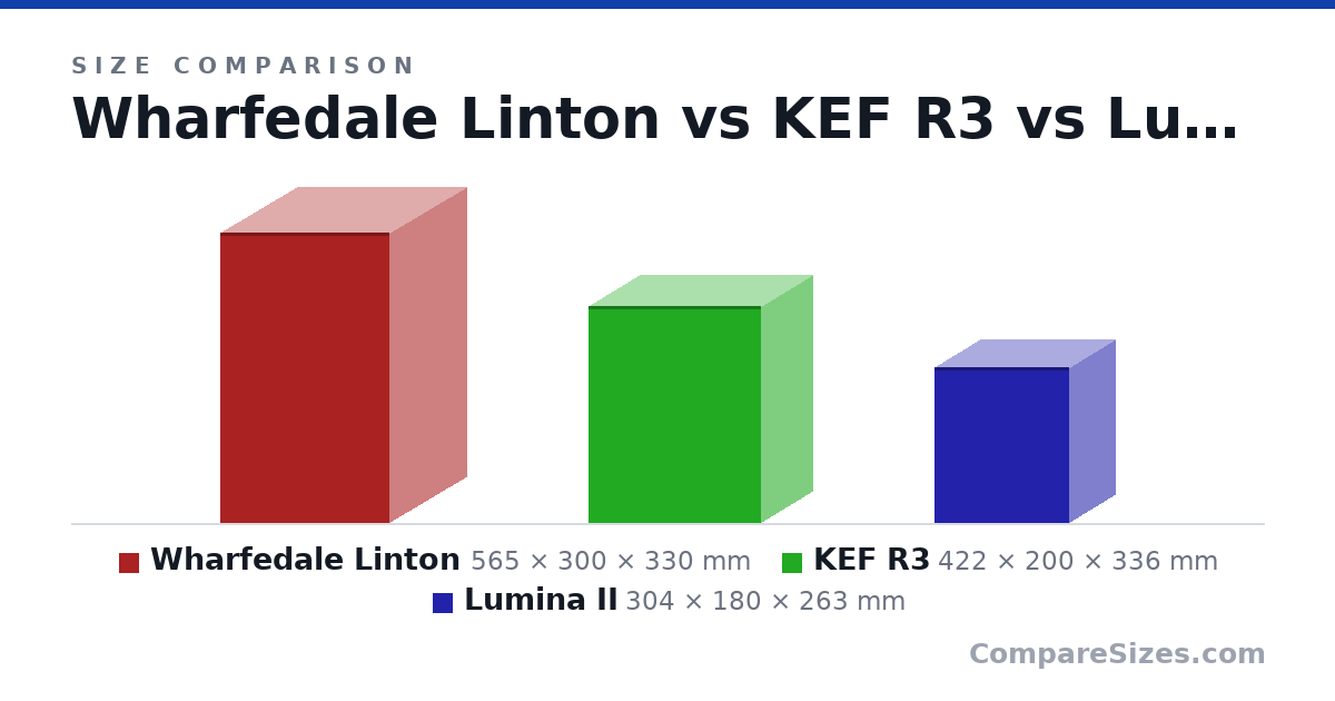 Size comparison of Wharfedale Linton (565 × 300 × 330 mm), KEF R3 (422 × 200 × 336 mm) and Lumina II (304 × 180 × 263 mm), drawn to scale