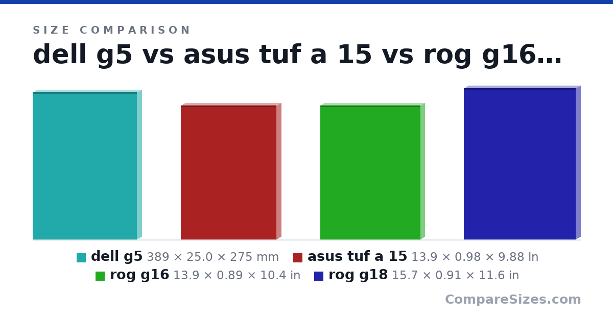 Size comparison of dell g5 (389 × 25.0 × 275 mm), asus tuf a 15 (13.9 × 0.98 × 9.88 in), rog g16 (13.9 × 0.89 × 10.4 in) and rog g18 (15.7 × 0.91 × 11.6 in), drawn to scale