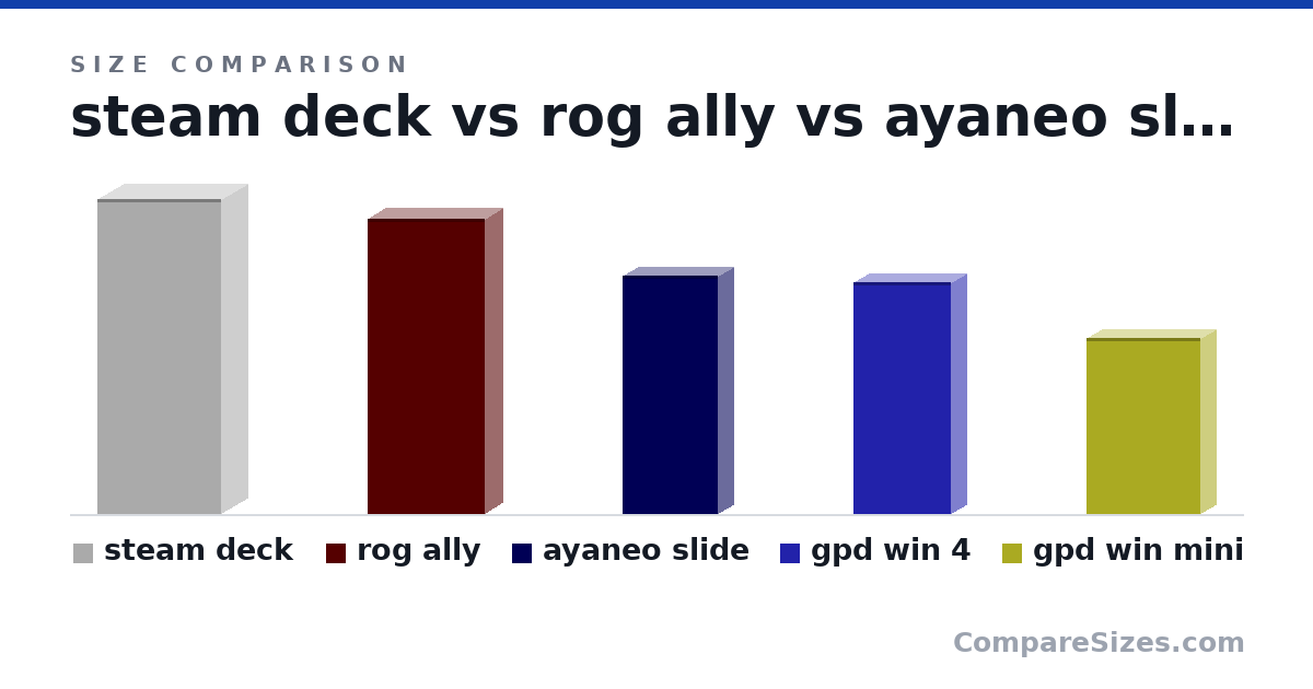 Size comparison of steam deck (298 × 49.0 × 117 mm), rog ally (280 × 32.4 × 111 mm), ayaneo slide (226 × 28.5 × 90.0 mm), gpd win 4 (220 × 28.0 × 92.0 mm) and gpd win mini (167 × 28.0 × 108 mm), drawn to scale
