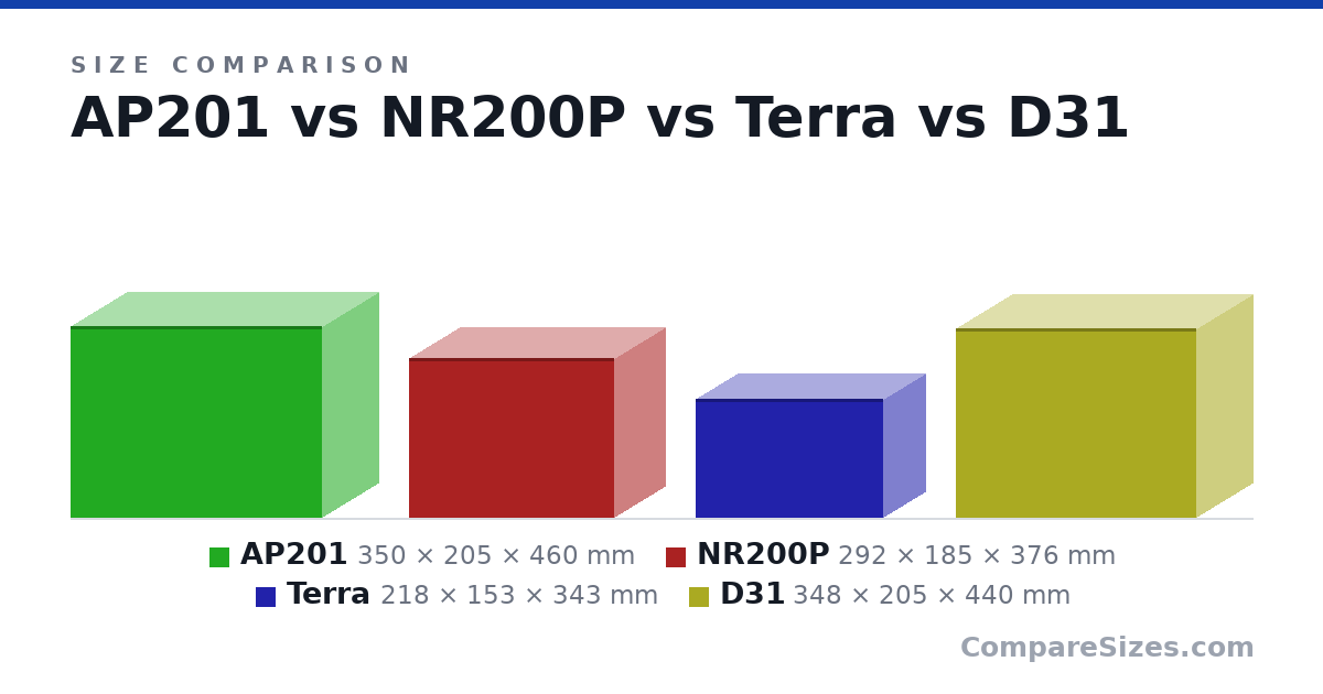 Size comparison of AP201 (350 × 205 × 460 mm), NR200P (292 × 185 × 376 mm), Terra (218 × 153 × 343 mm) and D31 (348 × 205 × 440 mm), drawn to scale