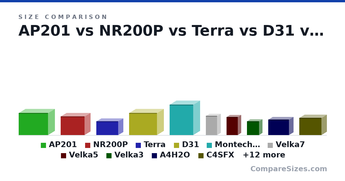 Size comparison of AP201 (350 × 205 × 460 mm), NR200P (292 × 185 × 376 mm), Terra (218 × 153 × 343 mm), D31 (348 × 205 × 440 mm), Montech X3 Mesh (480 × 210 × 370 mm), Velka7 (303 × 111 × 177 mm), and 16 more, drawn to scale
