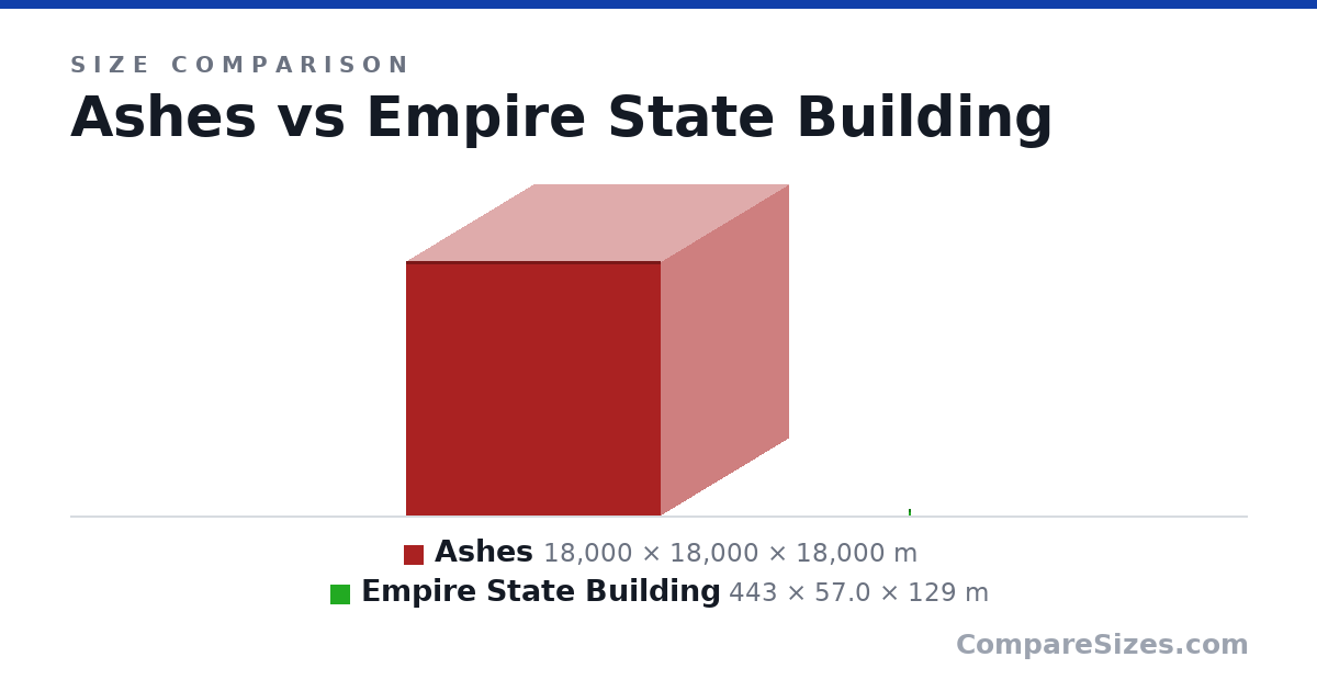 Size comparison of Ashes (18,000 × 18,000 × 18,000 m) and Empire State Building (443 × 57.0 × 129 m), drawn to scale