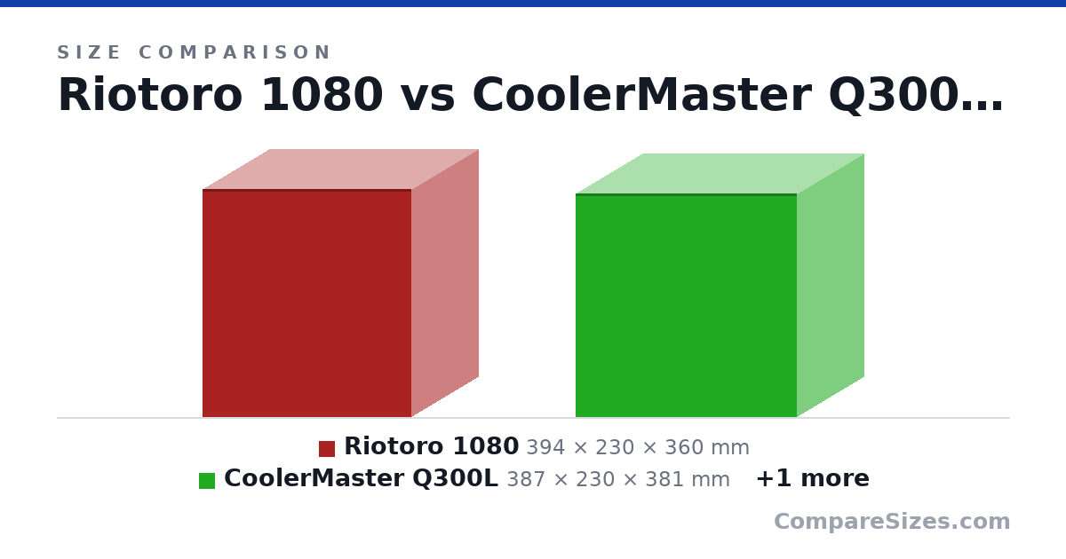 Size comparison of Riotoro 1080 (394 × 230 × 360 mm), CoolerMaster Q300L (387 × 230 × 381 mm) and Meshroom v2 (362 × 167 × 247 mm), drawn to scale