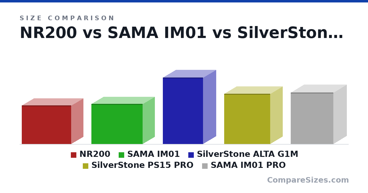 Size comparison of NR200 (11.5 × 7.28 × 14.8 in), SAMA IM01 (12.0 × 7.3 × 15.4 in), SilverStone ALTA G1M (19.9 × 7.9 × 12.1 in), SilverStone PS15 PRO (15.0 × 7.56 × 13.8 in) and SAMA IM01 PRO (391 × 205 × 325 mm), drawn to scale