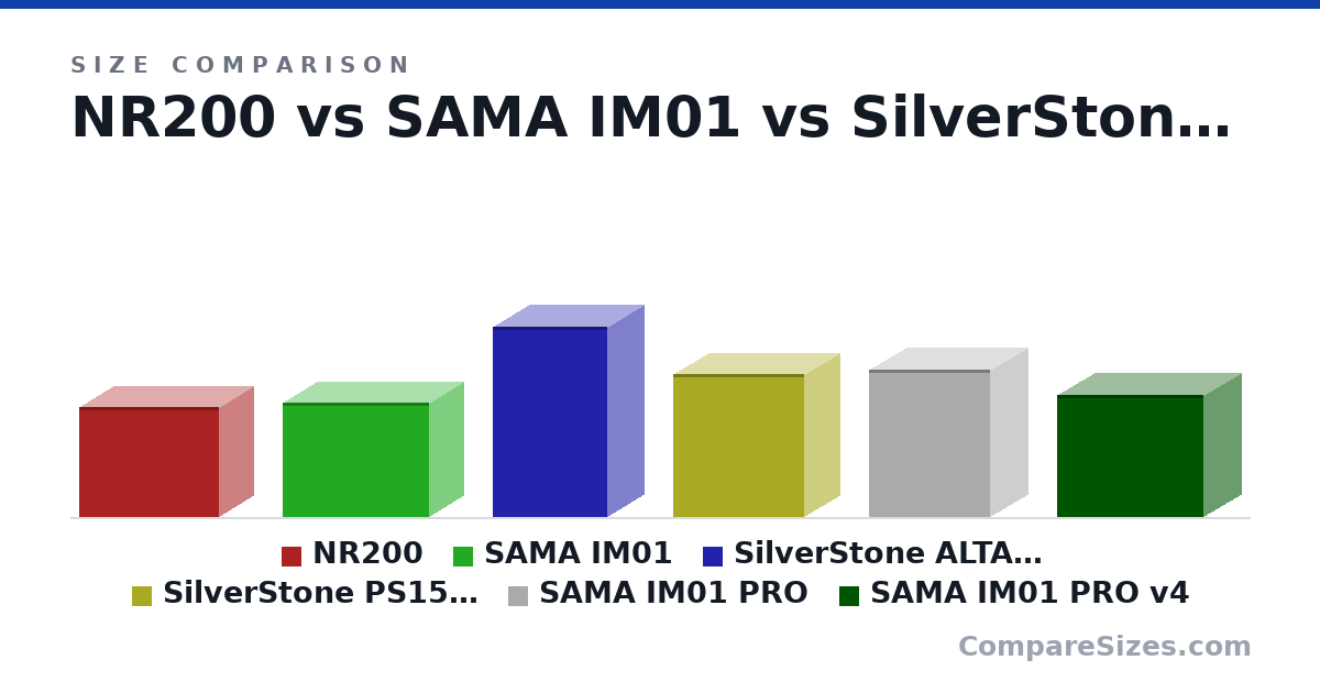 Size comparison of NR200 (11.5 × 7.28 × 14.8 in), SAMA IM01 (12.0 × 7.3 × 15.4 in), SilverStone ALTA G1M (19.9 × 7.9 × 12.1 in), SilverStone PS15 PRO (15.0 × 7.56 × 13.8 in), SAMA IM01 PRO (391 × 205 × 325 mm) and SAMA IM01 PRO v4 (325 × 205 × 391 mm), drawn to scale