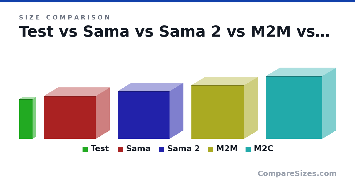 Size comparison of Test (300 × 50.0 × 100 mm), Sama (325 × 205 × 391 mm), Sama 2 (362 × 205 × 391 mm), M2M (406 × 205 × 396 mm) and M2C (475 × 210 × 424 mm), drawn to scale