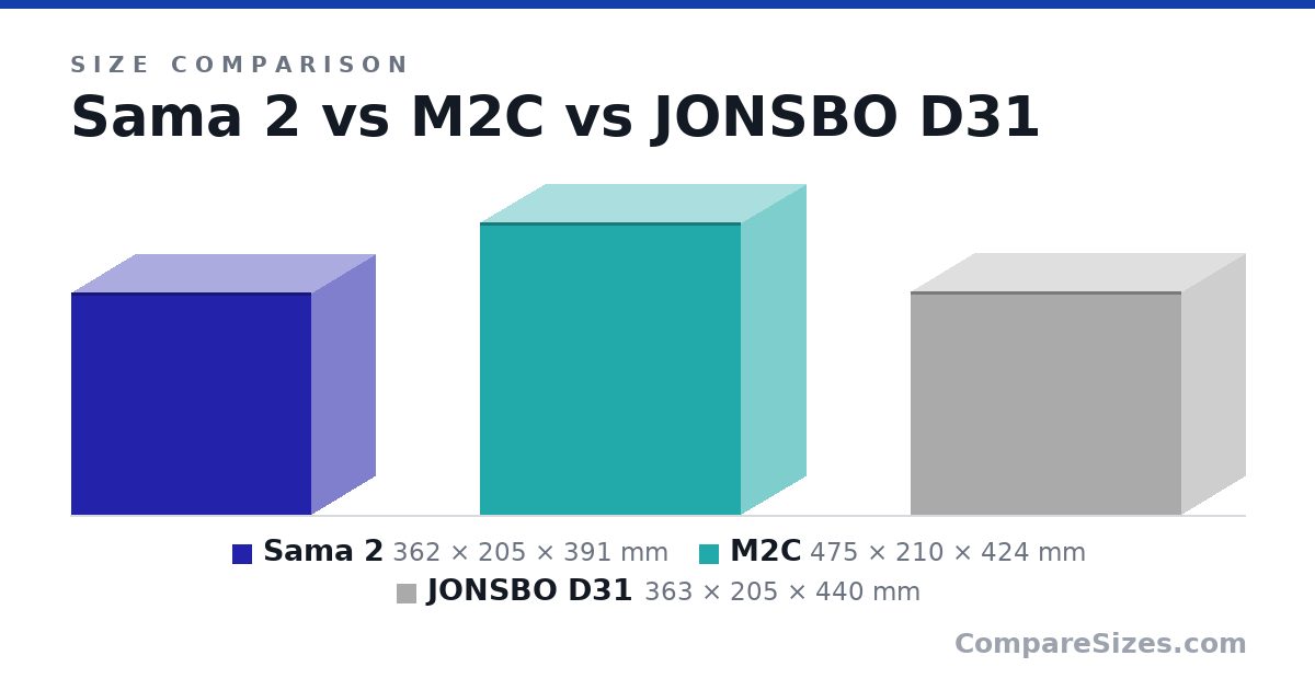 Size comparison of Sama 2 (362 × 205 × 391 mm), M2C (475 × 210 × 424 mm) and JONSBO D31 (363 × 205 × 440 mm), drawn to scale