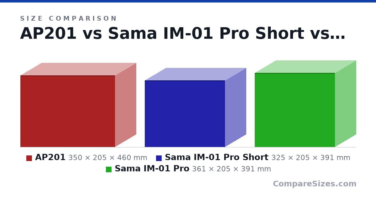 Size comparison of AP201 (350 × 205 × 460 mm), Sama IM-01 Pro Short (325 × 205 × 391 mm) and Sama IM-01 Pro (361 × 205 × 391 mm), drawn to scale