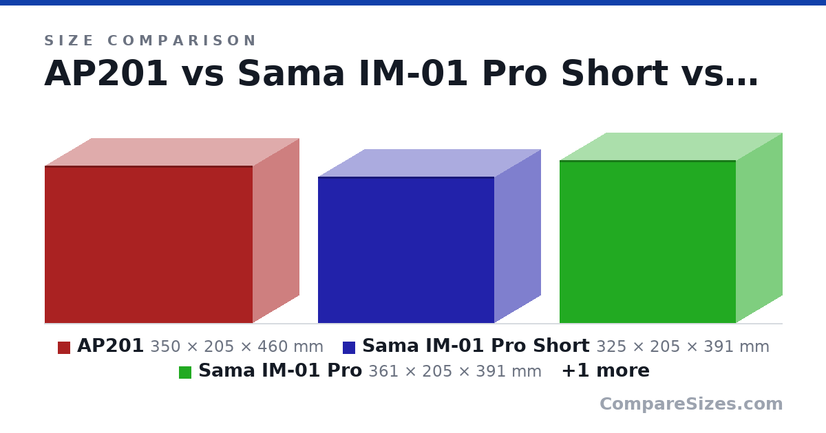 Size comparison of AP201 (350 × 205 × 460 mm), Sama IM-01 Pro Short (325 × 205 × 391 mm), Sama IM-01 Pro (361 × 205 × 391 mm) and Meshify 2 Compact (424 × 210 × 475 mm), drawn to scale